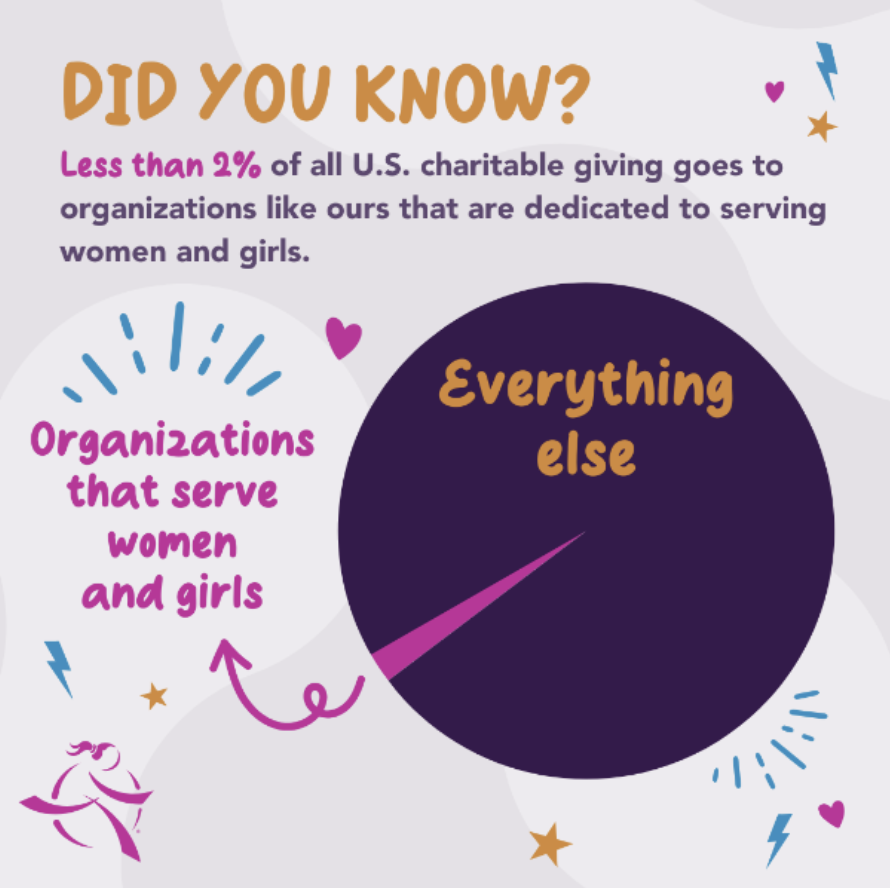 Did you know? Less than 2% of all U.S. charitable giving goes to organizations like ours that are dedicated to serving women and girls.